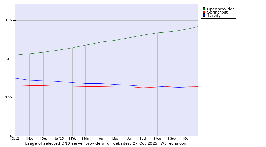 Historical trends in the usage of Openprovider vs. Sprinthost vs. Turbify