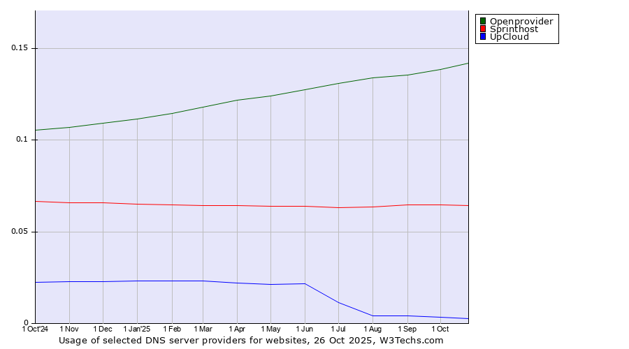 Historical trends in the usage of Openprovider vs. Sprinthost vs. UpCloud