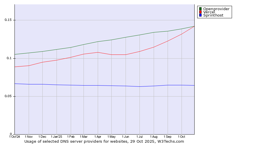 Historical trends in the usage of Openprovider vs. Vercel vs. Sprinthost