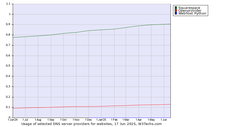Historical trends in the usage of Squarespace vs. Openprovider vs. Webhost Python