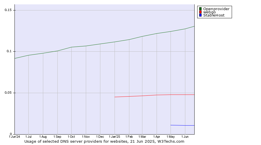 Historical trends in the usage of Openprovider vs. webgo vs. StableHost