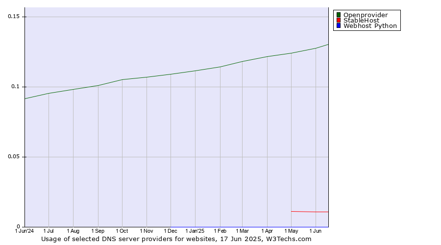 Historical trends in the usage of Openprovider vs. StableHost vs. Webhost Python