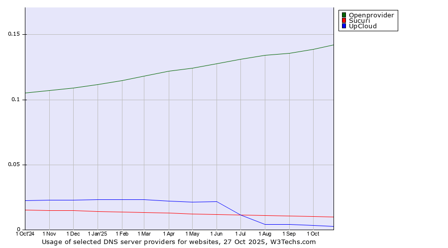 Historical trends in the usage of Openprovider vs. Sucuri vs. UpCloud