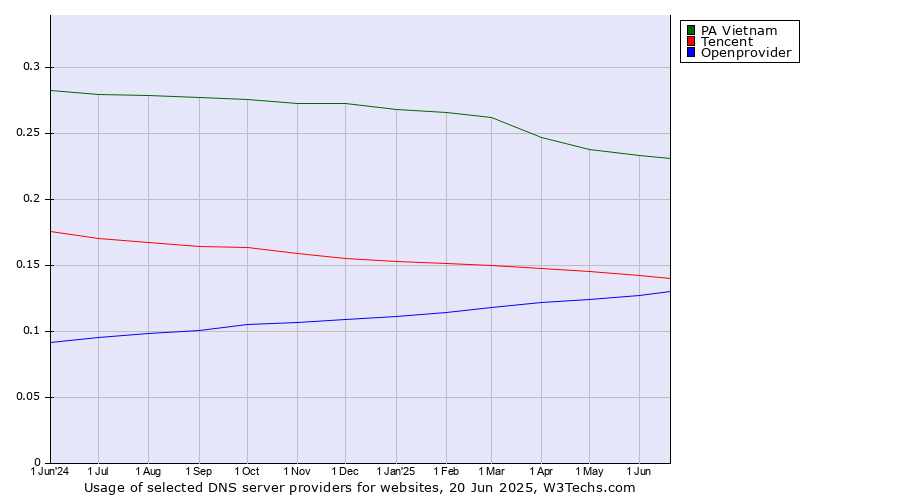 Historical trends in the usage of PA Vietnam vs. Tencent vs. Openprovider