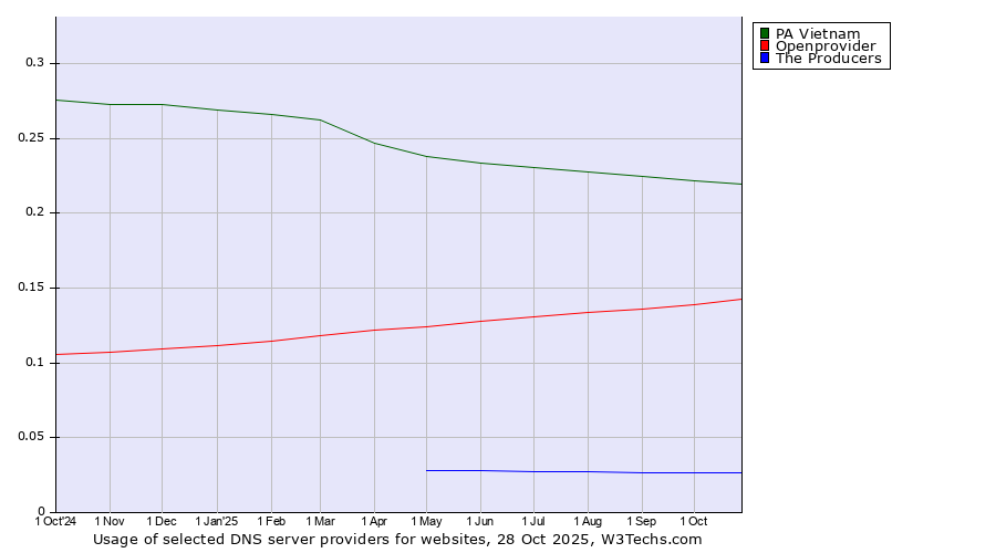 Historical trends in the usage of PA Vietnam vs. Openprovider vs. The Producers