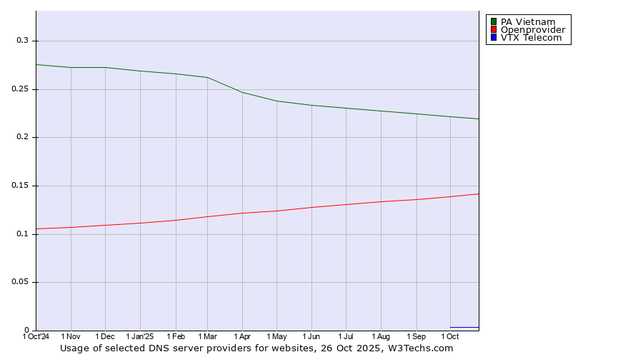 Historical trends in the usage of PA Vietnam vs. Openprovider vs. VTX Telecom