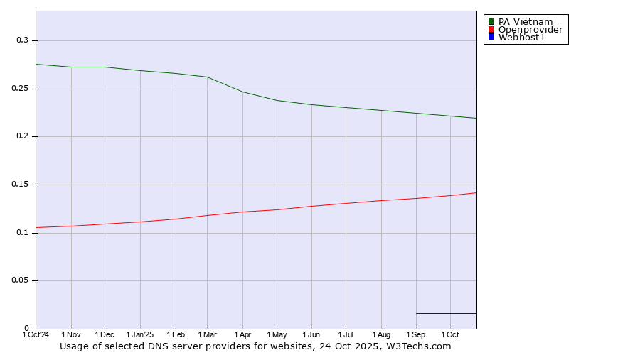 Historical trends in the usage of PA Vietnam vs. Openprovider vs. Webhost1