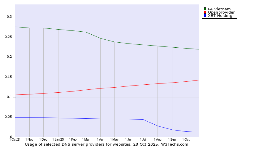 Historical trends in the usage of PA Vietnam vs. Openprovider vs. XBT Holding