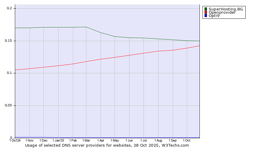 Historical trends in the usage of SuperHosting.BG vs. Openprovider vs. Opti9