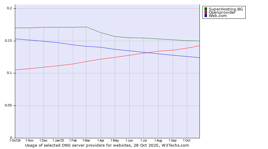 Historical trends in the usage of SuperHosting.BG vs. Openprovider vs. Web.com
