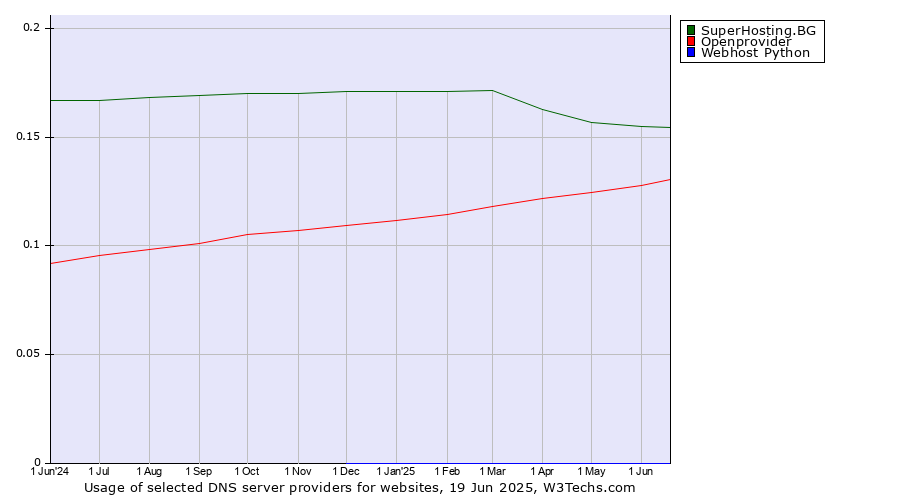 Historical trends in the usage of SuperHosting.BG vs. Openprovider vs. Webhost Python