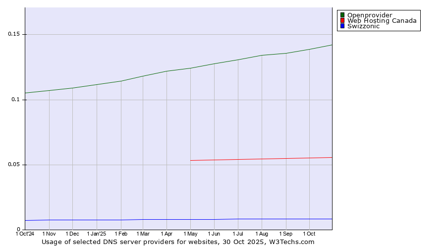 Historical trends in the usage of Openprovider vs. Web Hosting Canada vs. Swizzonic