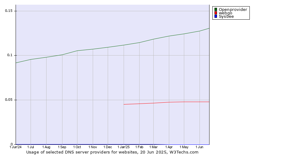 Historical trends in the usage of Openprovider vs. webgo vs. Sysbee
