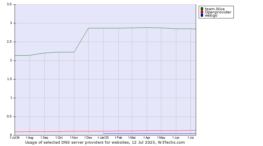 Historical trends in the usage of team.blue vs. Openprovider vs. webgo