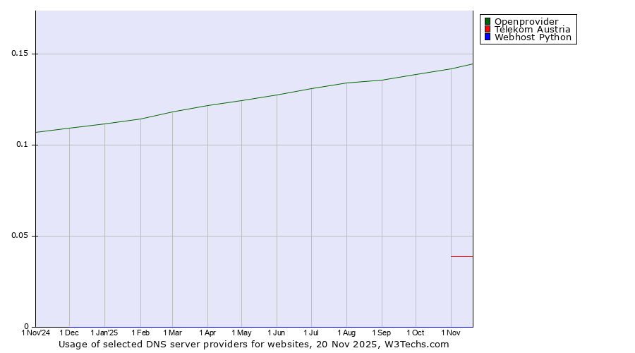 Historical trends in the usage of Openprovider vs. Telekom Austria vs. Webhost Python
