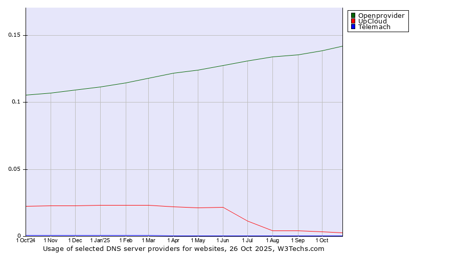 Historical trends in the usage of Openprovider vs. UpCloud vs. Telemach