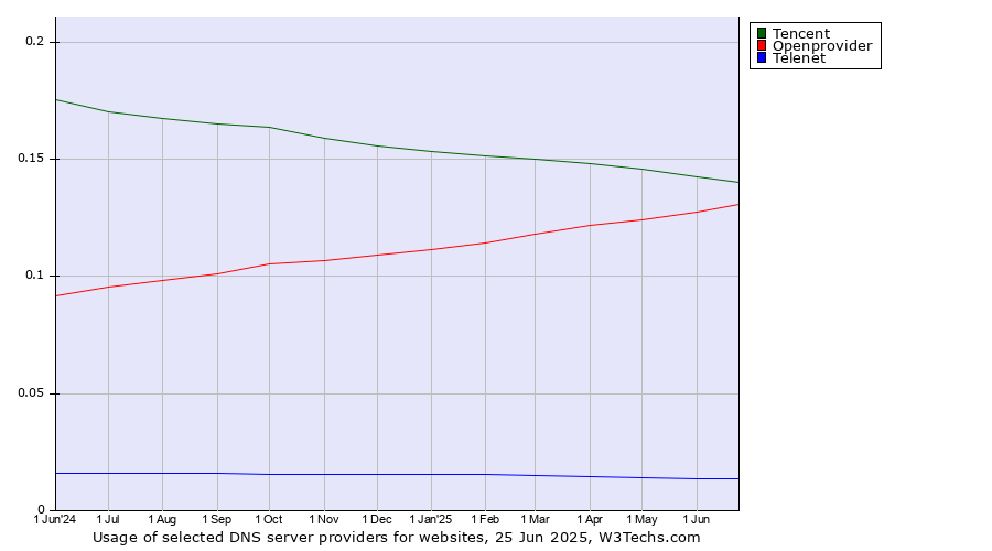 Historical trends in the usage of Tencent vs. Openprovider vs. Telenet
