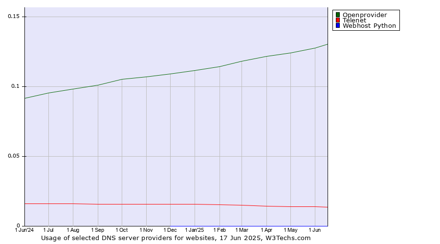 Historical trends in the usage of Openprovider vs. Telenet vs. Webhost Python