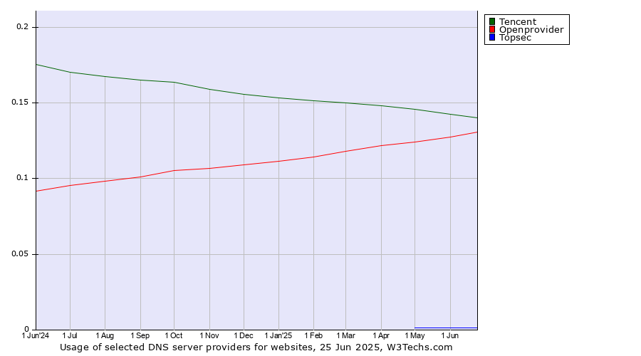 Historical trends in the usage of Tencent vs. Openprovider vs. Topsec