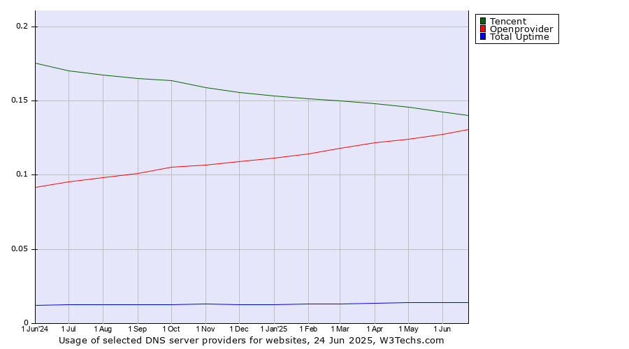 Historical trends in the usage of Tencent vs. Openprovider vs. Total Uptime