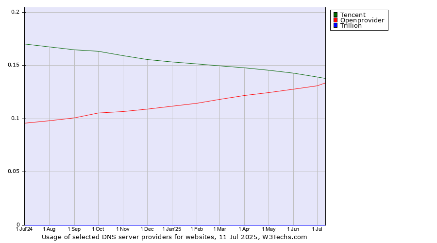 Historical trends in the usage of Tencent vs. Openprovider vs. Trillion
