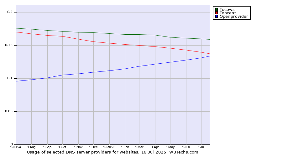 Historical trends in the usage of Tucows vs. Tencent vs. Openprovider