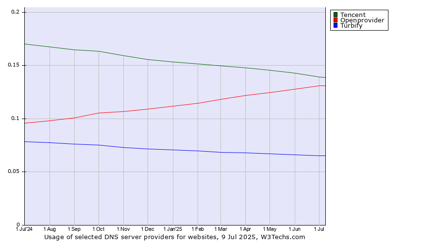 Historical trends in the usage of Tencent vs. Openprovider vs. Turbify