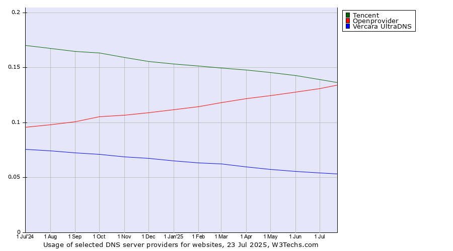 Historical trends in the usage of Tencent vs. Openprovider vs. Vercara UltraDNS