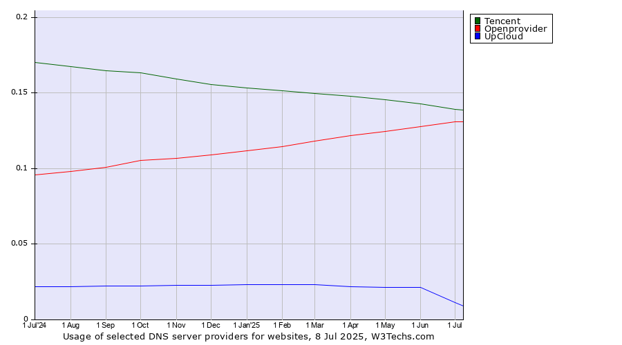 Historical trends in the usage of Tencent vs. Openprovider vs. UpCloud