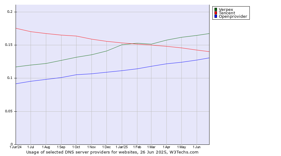 Historical trends in the usage of Verpex vs. Tencent vs. Openprovider