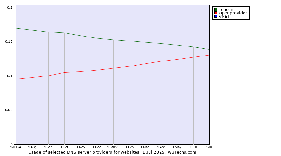 Historical trends in the usage of Tencent vs. Openprovider vs. VNET