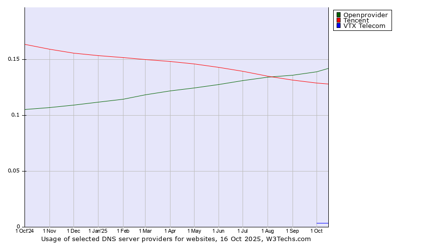 Historical trends in the usage of Openprovider vs. Tencent vs. VTX Telecom