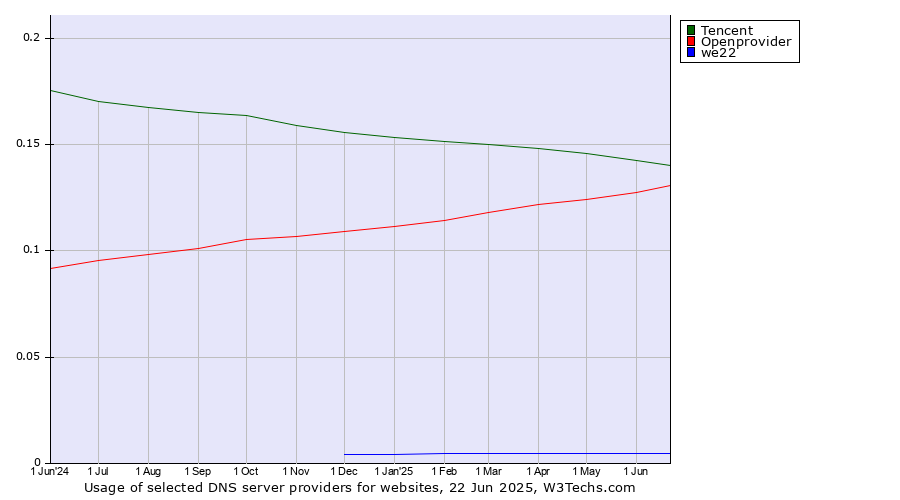 Historical trends in the usage of Tencent vs. Openprovider vs. we22