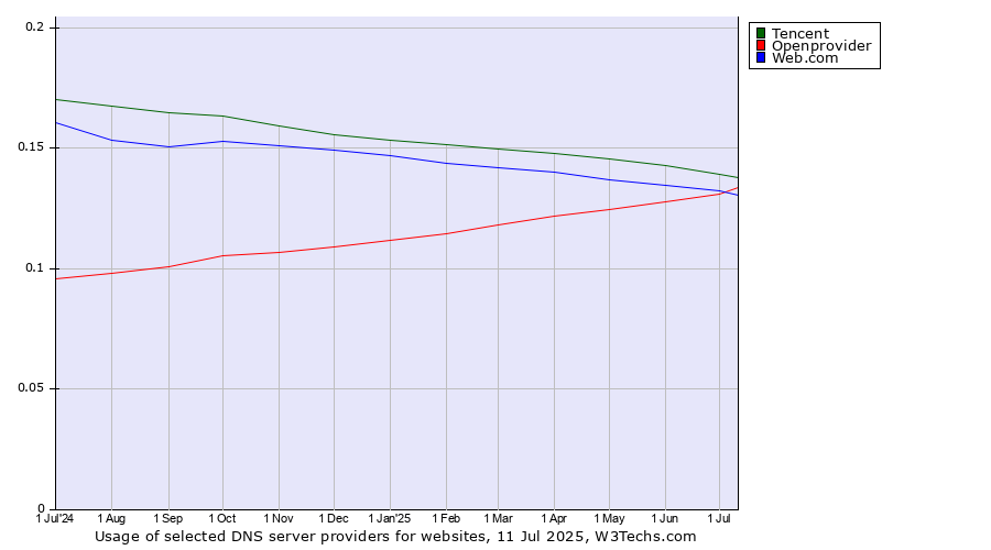 Historical trends in the usage of Tencent vs. Openprovider vs. Web.com
