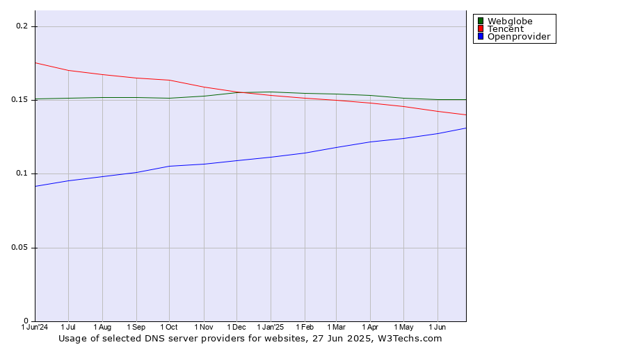 Historical trends in the usage of Webglobe vs. Tencent vs. Openprovider