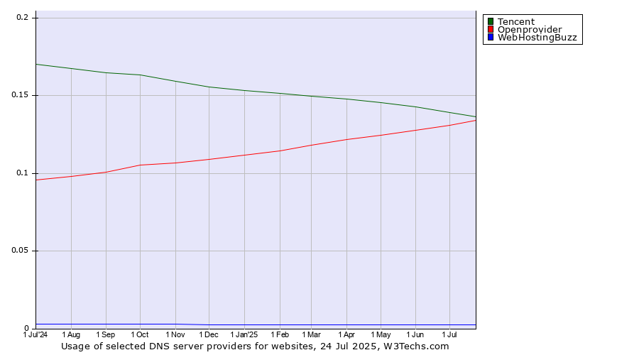Historical trends in the usage of Tencent vs. Openprovider vs. WebHostingBuzz