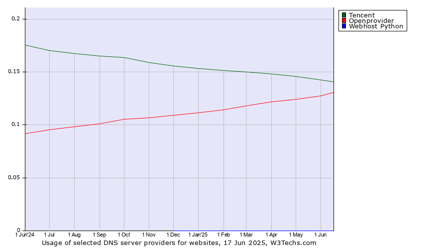 Historical trends in the usage of Tencent vs. Openprovider vs. Webhost Python