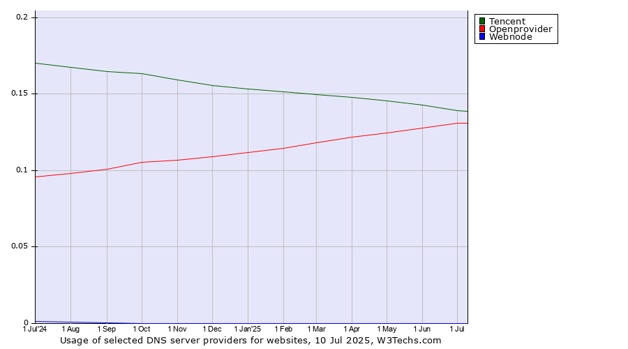 Historical trends in the usage of Tencent vs. Openprovider vs. Webnode