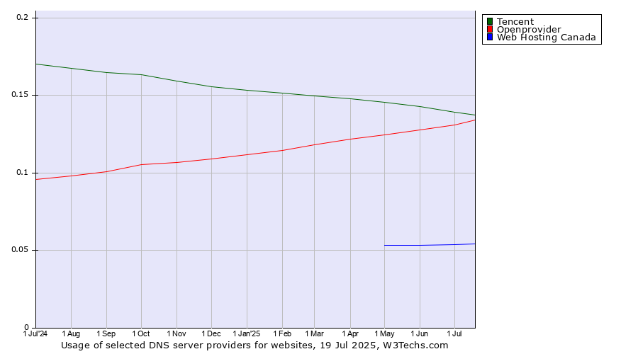 Historical trends in the usage of Tencent vs. Openprovider vs. Web Hosting Canada