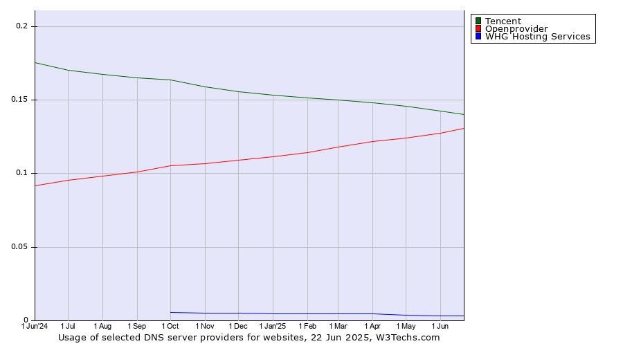 Historical trends in the usage of Tencent vs. Openprovider vs. WHG Hosting Services