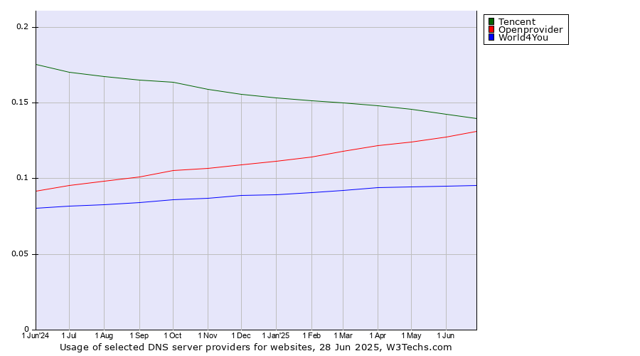 Historical trends in the usage of Tencent vs. Openprovider vs. World4You