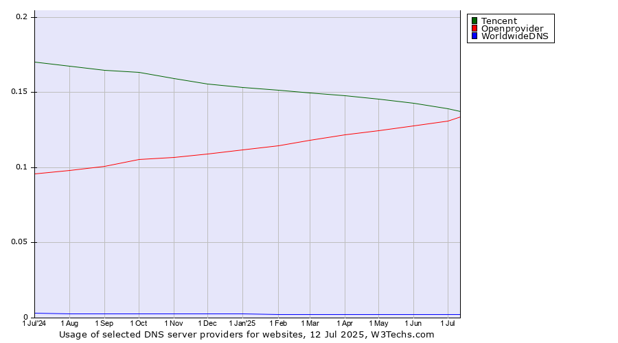 Historical trends in the usage of Tencent vs. Openprovider vs. WorldwideDNS