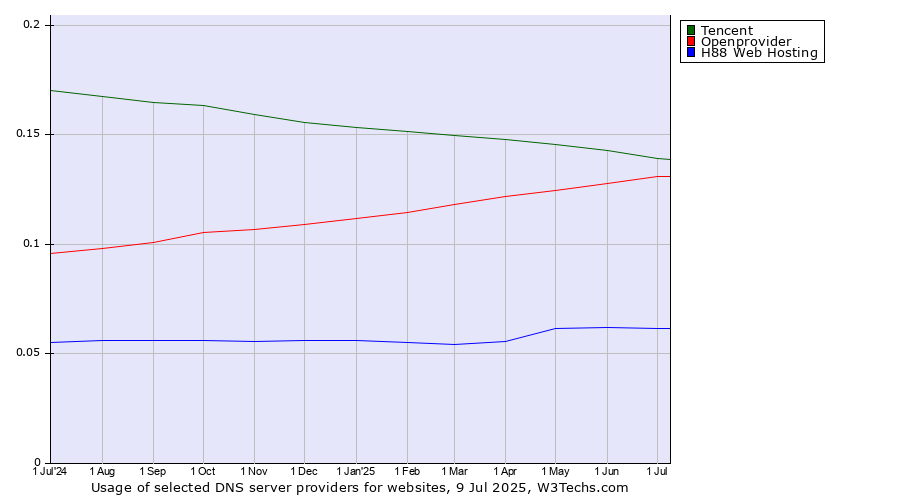 Historical trends in the usage of Tencent vs. Openprovider vs. H88 Web Hosting