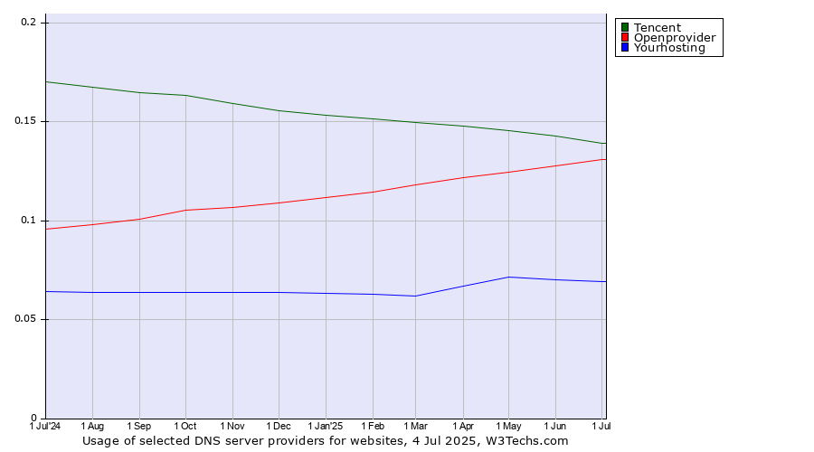 Historical trends in the usage of Tencent vs. Openprovider vs. Yourhosting