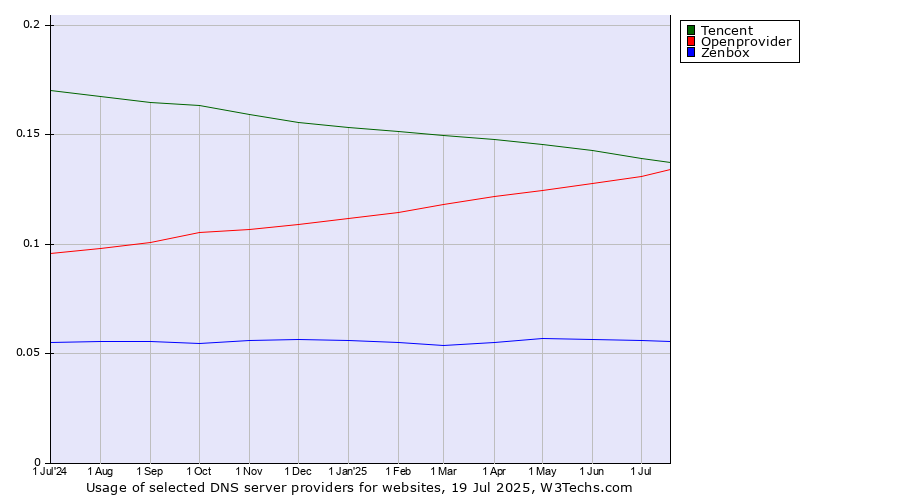 Historical trends in the usage of Tencent vs. Openprovider vs. Zenbox