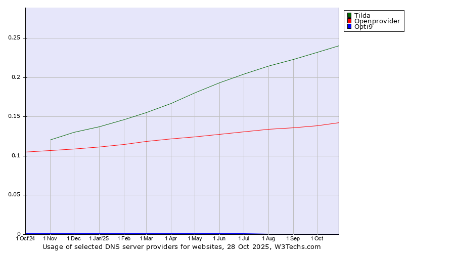 Historical trends in the usage of Tilda vs. Openprovider vs. Opti9