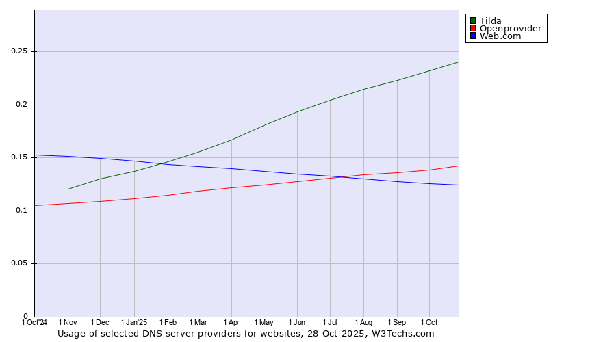 Historical trends in the usage of Tilda vs. Openprovider vs. Web.com