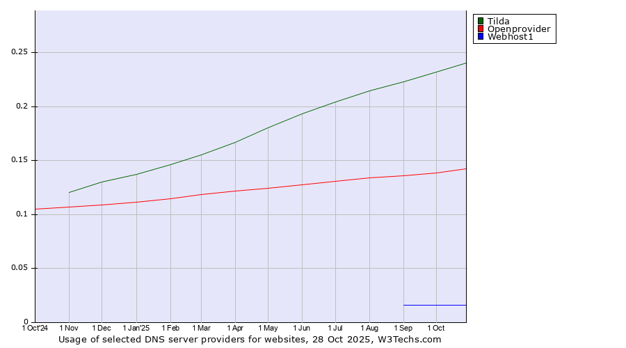 Historical trends in the usage of Tilda vs. Openprovider vs. Webhost1