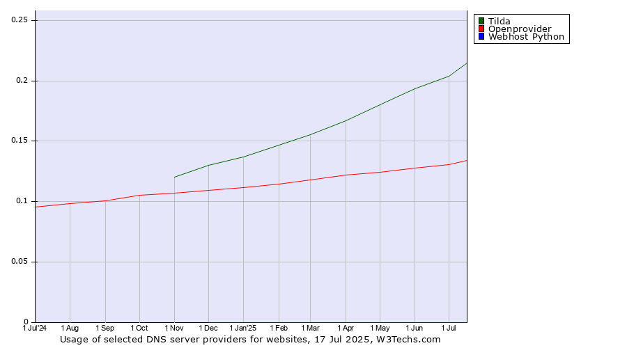 Historical trends in the usage of Tilda vs. Openprovider vs. Webhost Python