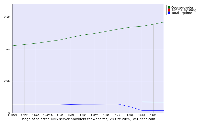 Historical trends in the usage of Openprovider vs. Timme Hosting vs. Total Uptime